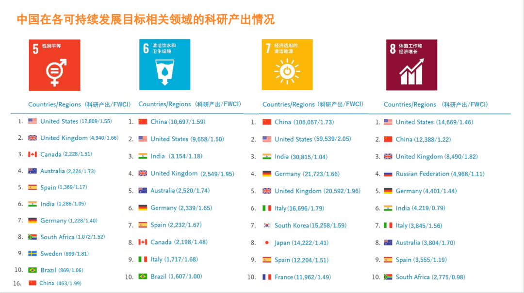 这5个可连续生长领域 中国科研产出全球第一!“m6最新官网”(图8)
这5个可连续生长领域 中国科研产出全球第一!“m6最新官网”(图8)